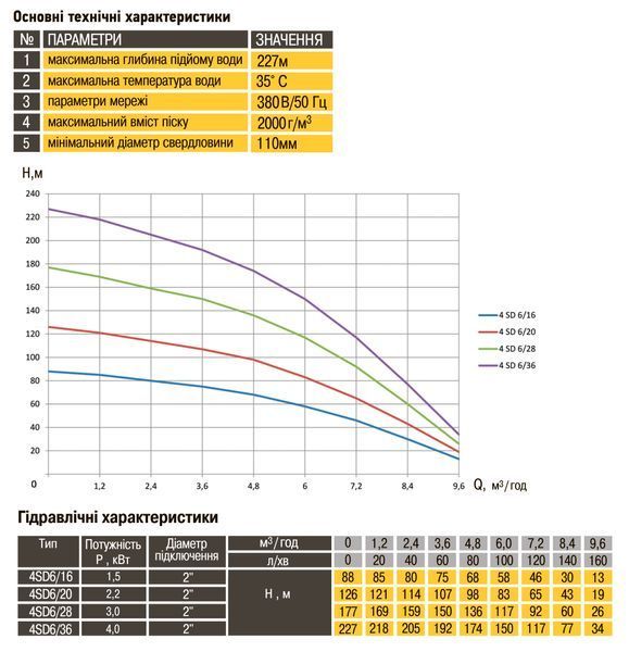 Насос скважинный с повышенной уст-тью к песку OPTIMA 4SD 6/16 1,5 кВт 88м 3-х фазный 000015593 фото