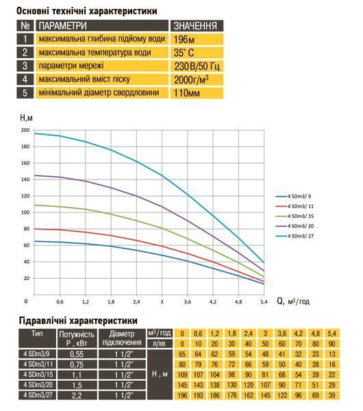 Насос скважинный с повышенной уст-тью к песку OPTIMA 4SDm3/11 0,75 кВт 80м + пульт+кабель 1,5м NEW 000023190 фото