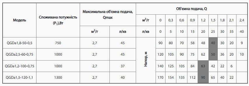 Насос свердловинний NPO QGDа 2,5-60-0,75 (пульт керування, кабель 10м) 4823121300837 фото