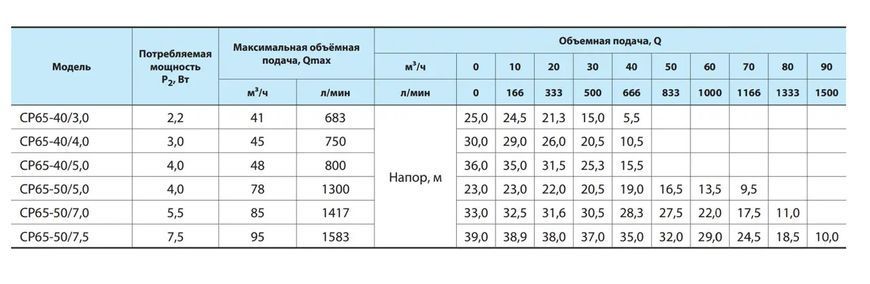 Насос центробежные NPO СP65-50/7,0 4823072206943 фото