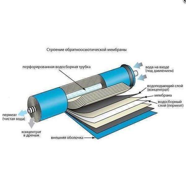 Мембрана для систем обратного осмоса Filmtec 50G, TW30-1812-50HR 000003206 фото