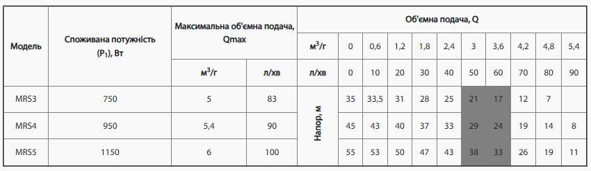 Насос центробежный SPRUT MRS 4 4823072200422 фото