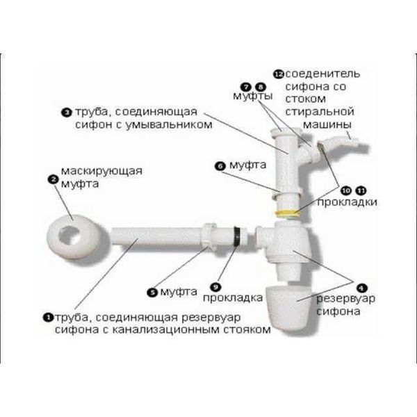 Сифон для раковини VIEGA 1 1/4&Prime;х1 1/4&Prime; з відводом, пластик білий бутил. 326319 000000809 фото