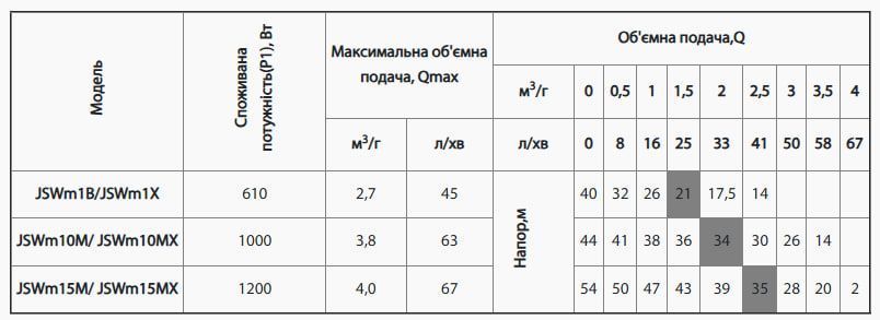 Насос самовсасывающий NPO JSWm 10МX 4823121301513 фото