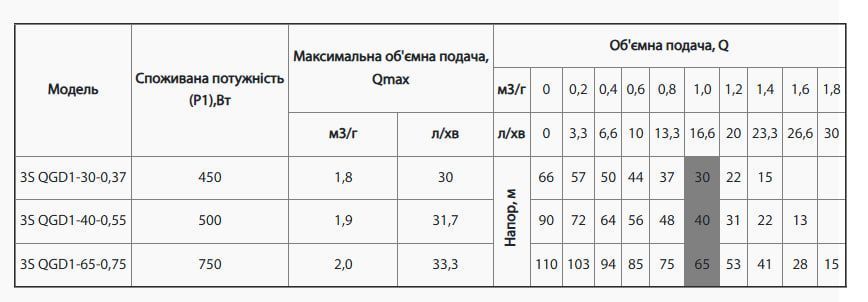 Насос скважинный NPO 3SQGD 1-30-0,37 (кабель 15м) 4823121301841 фото