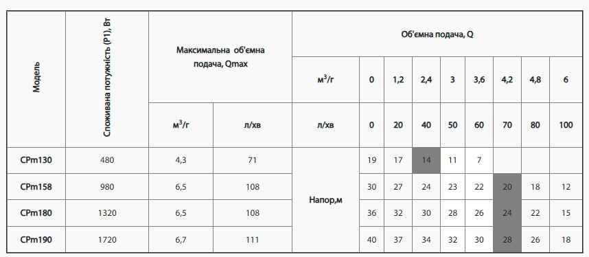 Насос центробежный NPO CPm 190 4823072200231 фото