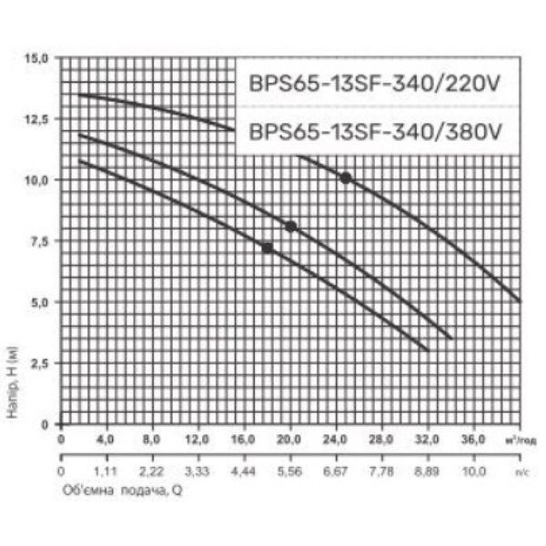 Насос циркуляційний NPO BPS50-13SF-280, шнур живлення, приєднувальний комплект 4823121305399 фото