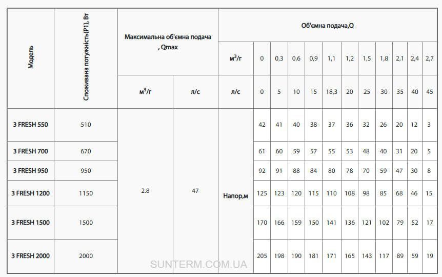Насос скважинный Rudes 3FRESH 700 (1,1-55/15-0,55) (кабель 2м, муфта) 4820224010397 фото
