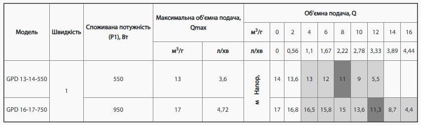 Насос циркуляцийний NPO GPD 13-14-550 шнур+фланцы 4823121301964 фото