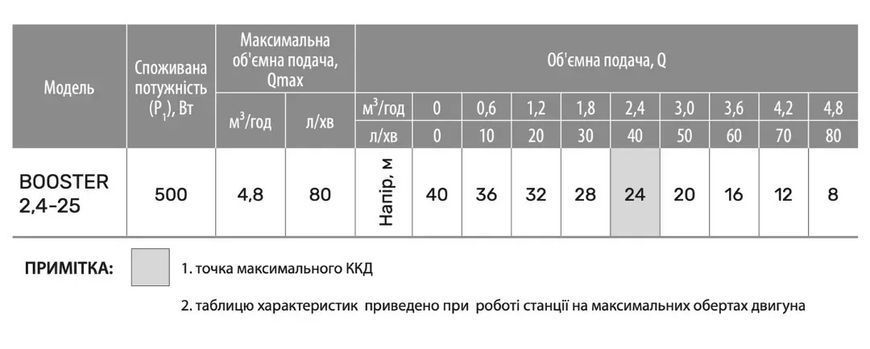 Насосна станція "NPO" BOOSTER 2,4-25 4823121304873 фото