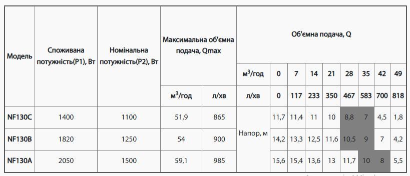 Насос центробежный NPO NF 130 B 4823121300363 фото