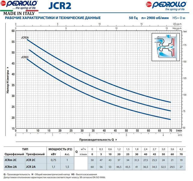 Насос самовсасывающий PEDROLLO JCRm 2A 46JCR2A15A1 фото