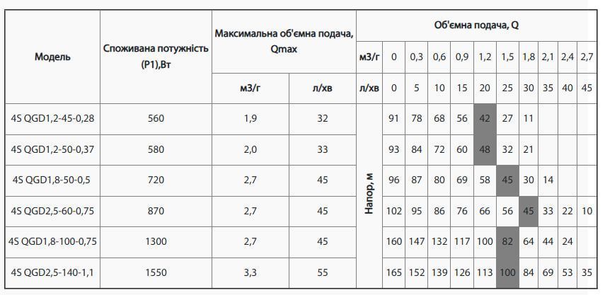 Насос свердловинний SPRUT 4SQGD 1,8-50-0,5 (кабель 10м) 4823121303654 фото