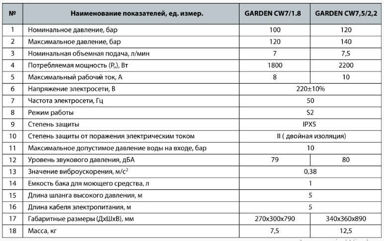 Мийка високого тиску NPO GARDEN CW 7,5/2,2 4823072206875 фото