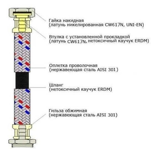 Шланг нержавеющая сталь ECO FIX 1/2&Prime;х1/2&Prime; ВВ 1,5 м EPDM 000013498 фото