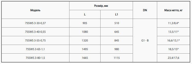 Насос скважинный NPO 75 SWS 3-55-0,75 (кабель 50м) 2200000095619 фото
