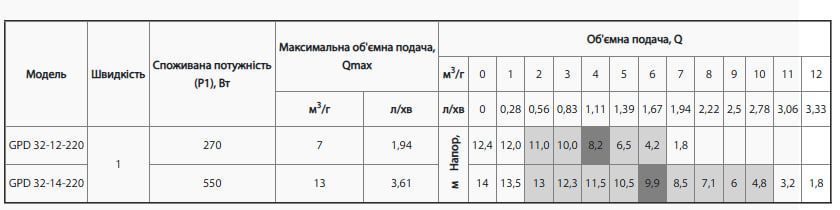 Насос циркуляційний SPRUT GPD 32-14-220+гайки 4823072204437 фото