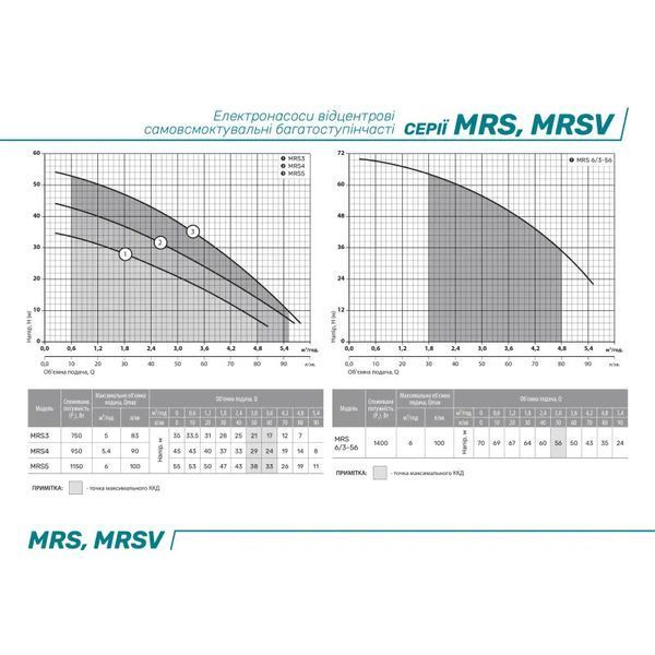 Насос центробежный NPO MRS H5 /5-45 4823121304910 фото