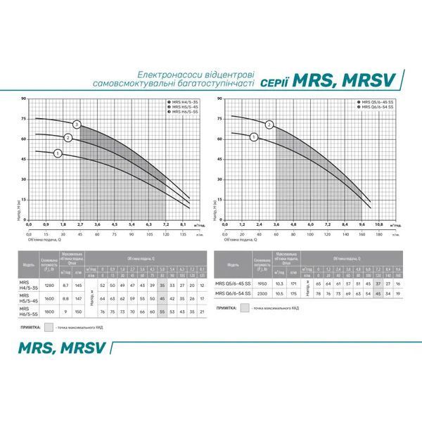 Насос центробежный NPO MRS H5 /5-45 4823121304910 фото