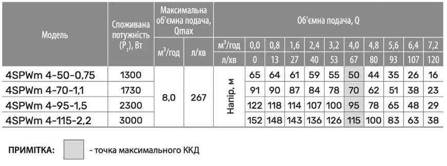 Насос скважинный "NPO" 4SPWm 4-50-0,75 (220В) (кабель 2м, муфта) 4823121305078 фото