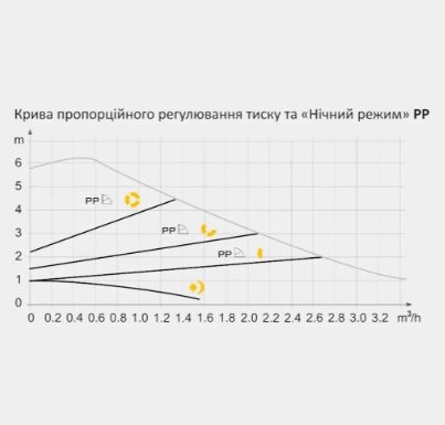 Енергозберігаючий циркуляційний насос ECМ 25-6-130 ATAQT:Ц0000037149 фото