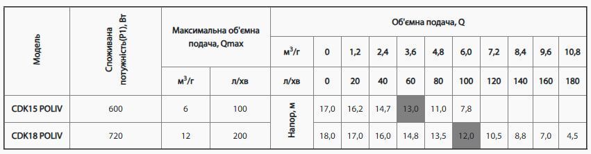 Насос центробежный NPO CDK15 POLIV 4823121300523 фото
