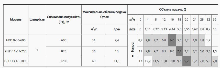 Насос циркуляцийний SPRUT GPD 13-40-1000 шнур+фланцы 4823072204963 фото
