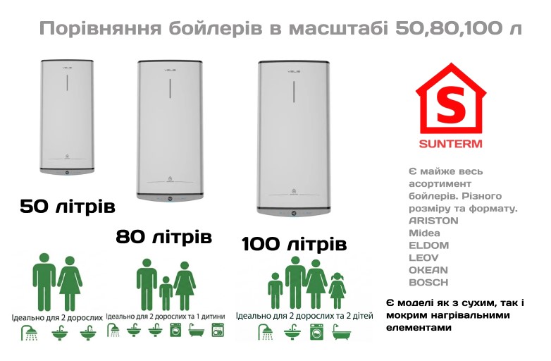 Порівняння бойлерів 50, 80 та 100 літрів від Ariston